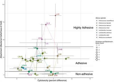 A Systematic Approach to Identify and Characterize the Effectiveness and Safety of Novel Probiotic Strains to Control Foodborne Pathogens